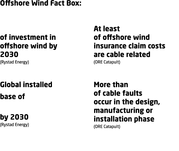 Offshore Wind Fact Box:  810bn of investment in offshore wind by 2030 (Rystad Energy) Global installed base of 250 gi   
