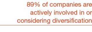89% of companies are actively involved in or considering diversification
