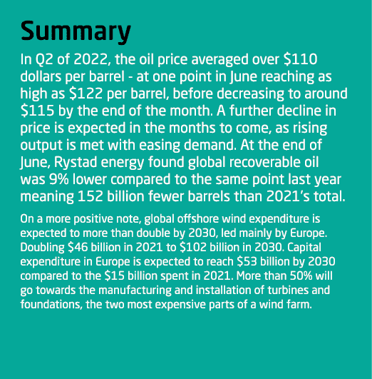 Summary In Q2 of 2022, the oil price averaged over  110 dollars per barrel - at one point in June reaching as high as   