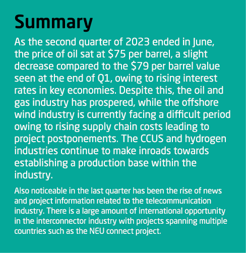 Summary As the second quarter of 2023 ended in June, the price of oil sat at $75 per barrel, a slight decrease compar...